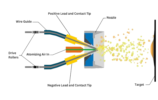 Metallizing Process Diagram